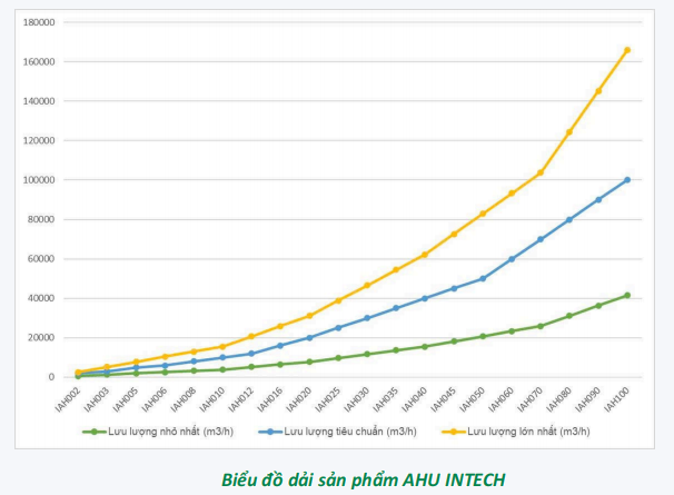 Biểu đồ dải sản phẩm AHU INTECH