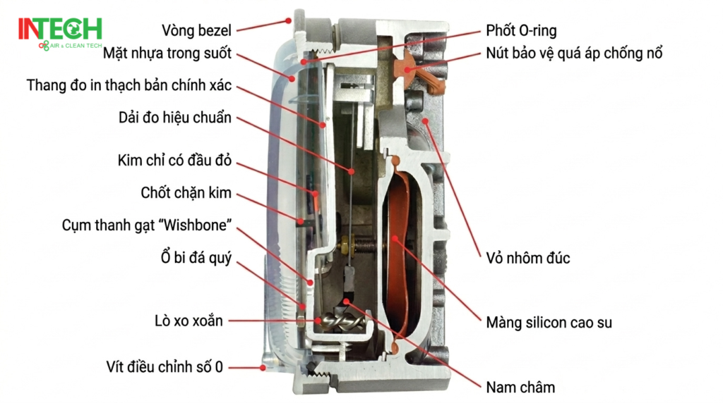 Cấu tạo đồng hồ chênh áp 0-500 Pa
