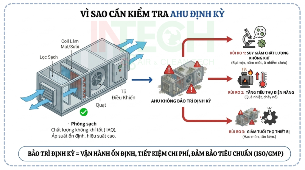 5 Sự Cố Kỹ Thuật AHU Thường Gặp Mùa Hè & Giải Pháp Từ Chuyên Gia 2 Sự cố kỹ thuật AHU có thể tránh được khi kiểm tra định kỳ