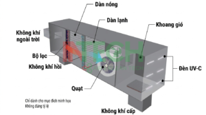 Cấu tạo của Air Handling Unit
