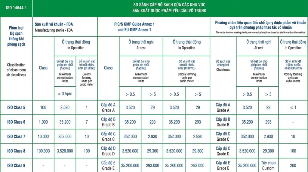 Các cấp độ sạch trong thi công phòng sạch