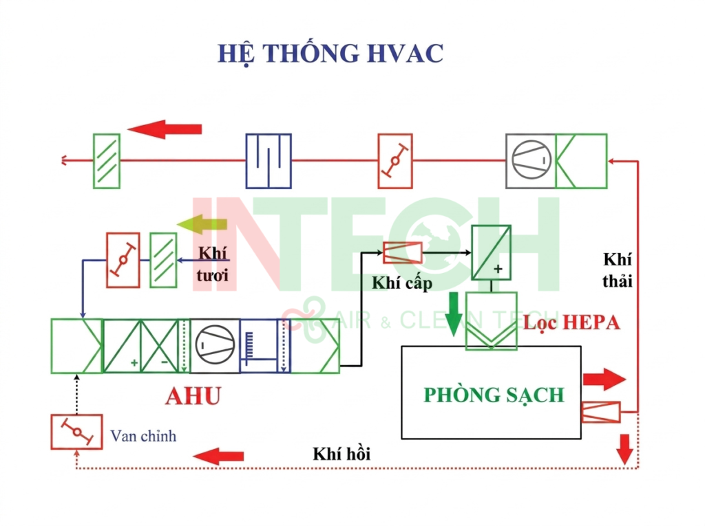 Hệ thống lọc khí - Hệ thống HVAC