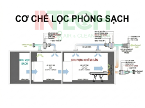 Cơ chế lọc phòng sạch