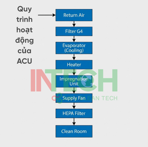 ACU (Điều Hòa Chính Xác) Là Gì? Cấu Tạo, Nguyên Lý Hoạt Động Và Ứng Dụng Trong Data Center, Phòng Sạch 2 Quy trình hoạt động của ACU
