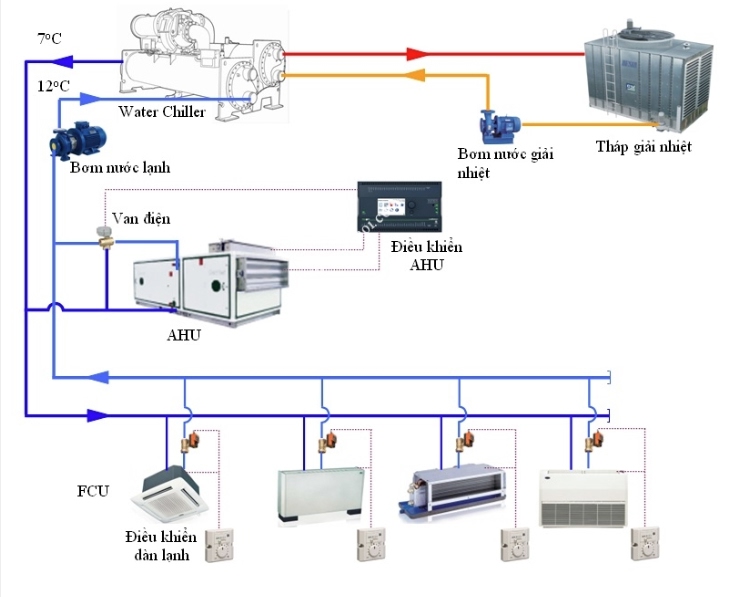 Các thành phần cơ bản của hệ thống Chiller - Sơ đồ nguyên lý hệ thống Chiller 