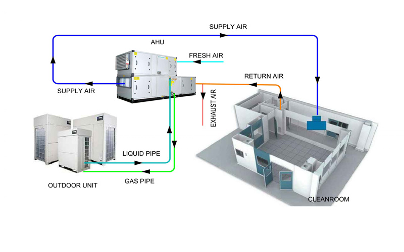 5 thách thức vận hành HVAC - Sơ đồ AHU