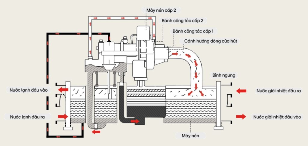 Cách thức vận hành của một máy Chiller giải nhiệt nước