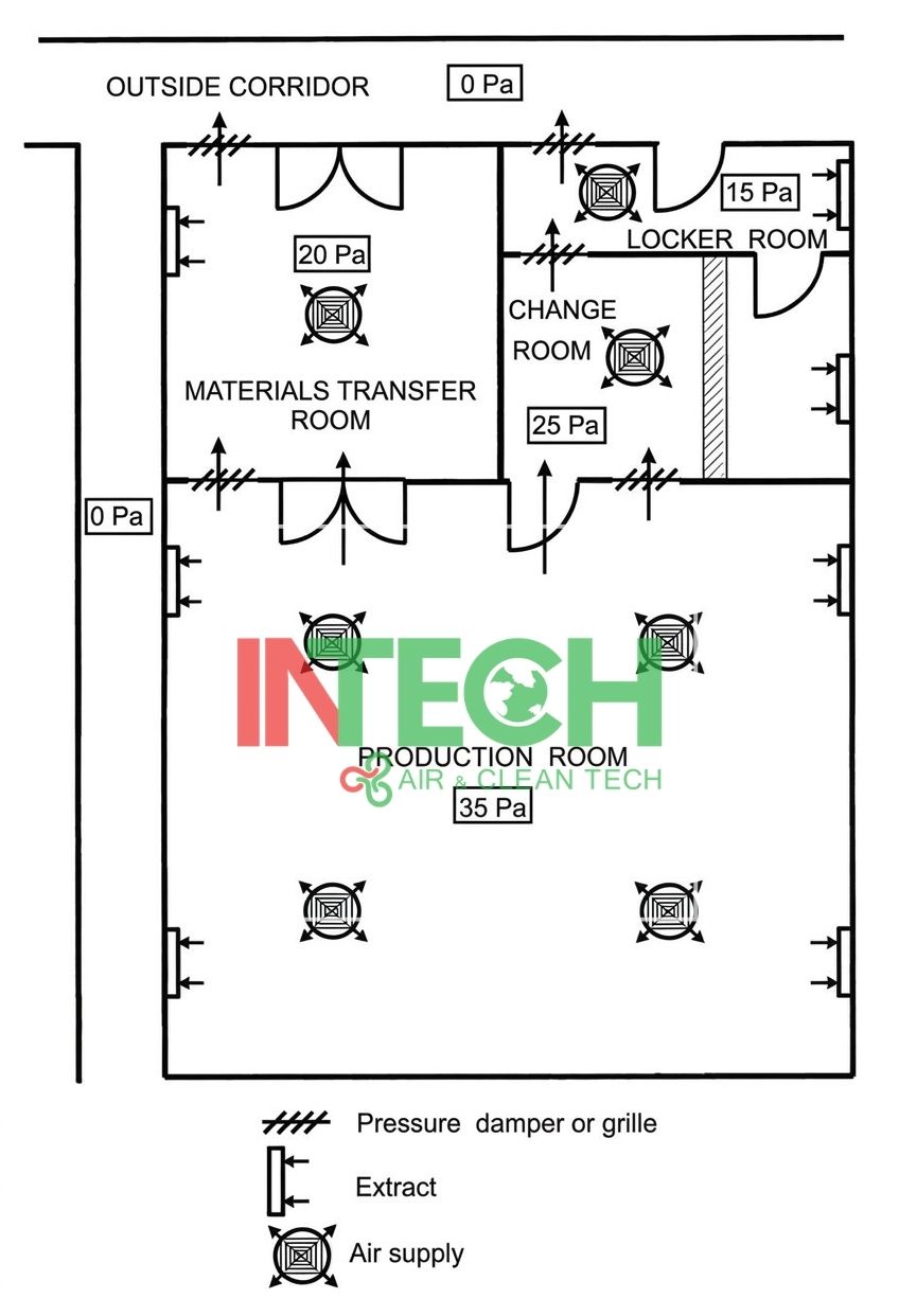 Công ty Cung Cấp AHU uy tín: Giải pháp AHU cho nhà xưởng, phòng sạch và hệ thống HVAC 3 So-do-ve-phan-bo-ap-suat-dong-khi-trong-phong-sach