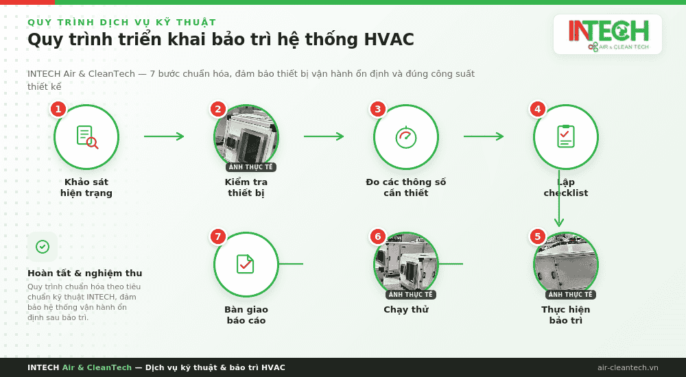 Quy_trinh_bao_tri_HVAC_INTECH
