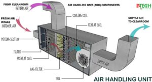 Air Handling Unit Là Gì