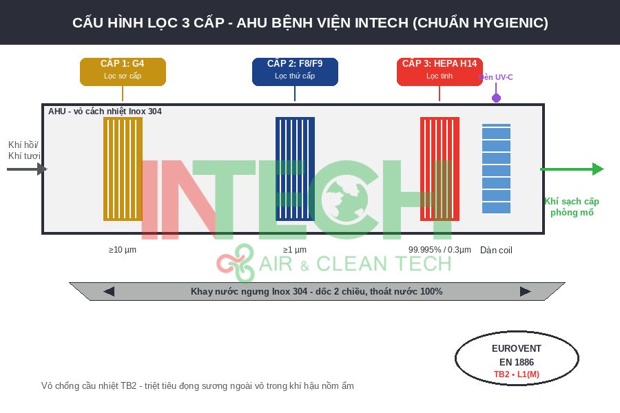 Tiêu Chuẩn HVAC Phòng Mổ Bệnh Viện: Thiết Kế Khí Sạch & Chống Nhiễm Khuẩn Theo DIN 1946-4, ASHRAE 170 Và TCVN 5687:2024 1 Cau_hinh_loc_3_cap_AHU