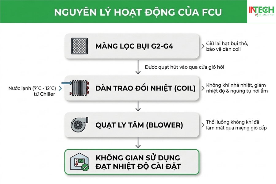 FCU-la-gi.3 - Nguyen-ly-hoat-dong-cua-FCU
