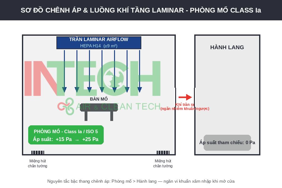Tiêu Chuẩn HVAC Phòng Mổ Bệnh Viện: Thiết Kế Khí Sạch & Chống Nhiễm Khuẩn Theo DIN 1946-4, ASHRAE 170 Và TCVN 5687:2024 2 So_do_chenh_ap_luong_khi_theo_tieu_chuan_HVAC_phong_mo